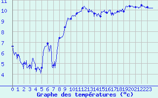 Courbe de tempratures pour Longueville (50)