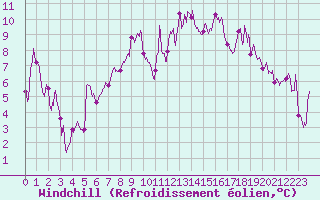 Courbe du refroidissement olien pour Cannes (06)