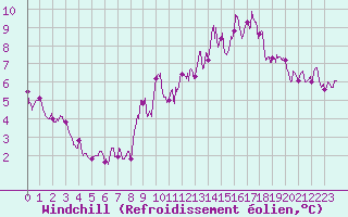 Courbe du refroidissement olien pour Ste (34)