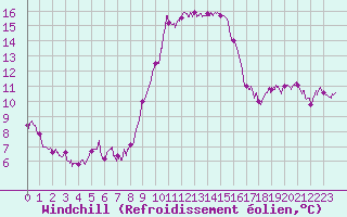Courbe du refroidissement olien pour Bastia (2B)