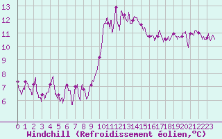 Courbe du refroidissement olien pour Ile de Groix (56)