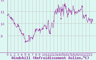 Courbe du refroidissement olien pour Cap de la Hague (50)