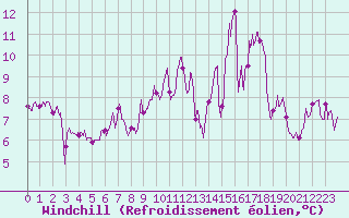 Courbe du refroidissement olien pour Mcon (71)