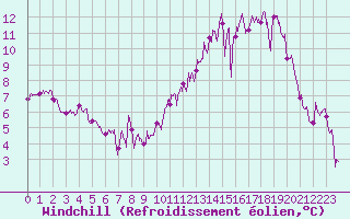 Courbe du refroidissement olien pour Paray-le-Monial - St-Yan (71)