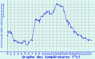 Courbe de tempratures pour Brianon (05)