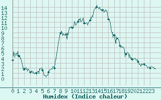 Courbe de l'humidex pour Brianon (05)