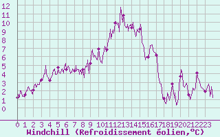 Courbe du refroidissement olien pour Formigures (66)