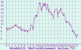 Courbe du refroidissement olien pour Embrun (05)