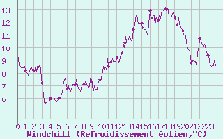 Courbe du refroidissement olien pour Albi (81)