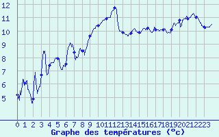 Courbe de tempratures pour Hyres (83)