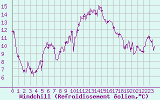Courbe du refroidissement olien pour Ambrieu (01)