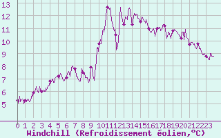 Courbe du refroidissement olien pour Rochefort Saint-Agnant (17)