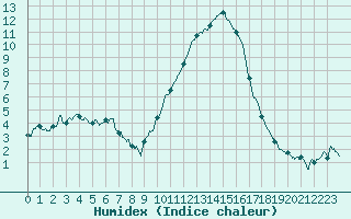 Courbe de l'humidex pour Saint-Auban (04)