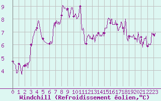 Courbe du refroidissement olien pour Besanon (25)