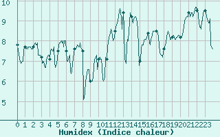 Courbe de l'humidex pour Lanvoc (29)