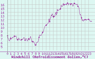 Courbe du refroidissement olien pour Lyon - Saint-Exupry (69)
