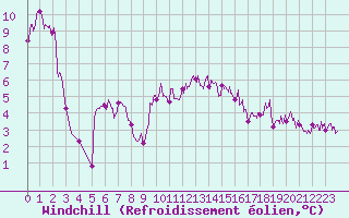 Courbe du refroidissement olien pour Prades-le-Lez (34)