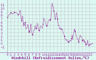 Courbe du refroidissement olien pour Formigures (66)
