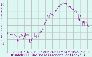 Courbe du refroidissement olien pour Grenoble/agglo Le Versoud (38)