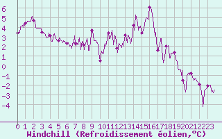 Courbe du refroidissement olien pour Charleville-Mzires (08)