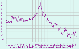 Courbe du refroidissement olien pour Col du Mont-Cenis (73)