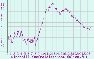 Courbe du refroidissement olien pour Bziers Cap d