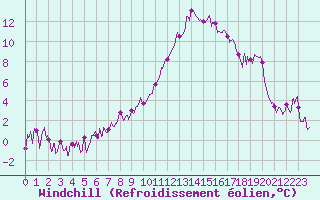 Courbe du refroidissement olien pour Saint-Dizier (52)