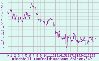 Courbe du refroidissement olien pour Brianon (05)