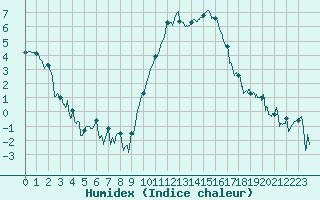 Courbe de l'humidex pour Chambry / Aix-Les-Bains (73)