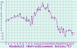 Courbe du refroidissement olien pour Valence (26)