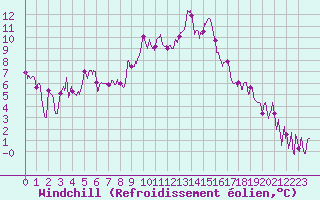 Courbe du refroidissement olien pour Nevers (58)