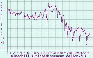 Courbe du refroidissement olien pour Lannion (22)