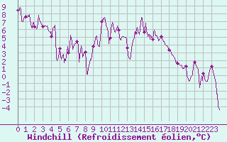 Courbe du refroidissement olien pour Valence (26)
