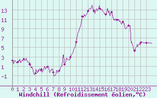 Courbe du refroidissement olien pour Vichy (03)