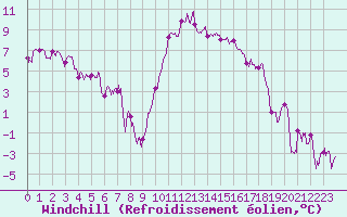 Courbe du refroidissement olien pour Tarbes (65)