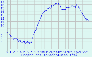 Courbe de tempratures pour Eu (76)