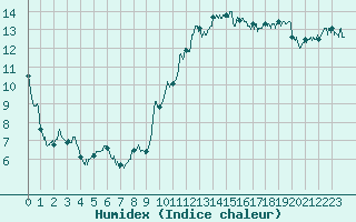 Courbe de l'humidex pour Leucate (11)