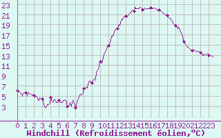Courbe du refroidissement olien pour Colmar (68)