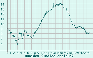 Courbe de l'humidex pour Nmes - Garons (30)