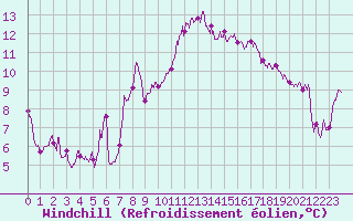 Courbe du refroidissement olien pour Leucate (11)