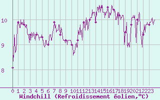 Courbe du refroidissement olien pour Dunkerque (59)