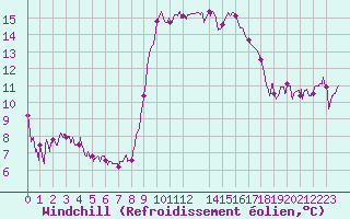 Courbe du refroidissement olien pour Solenzara - Base arienne (2B)