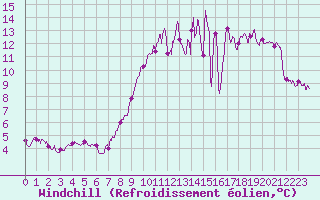 Courbe du refroidissement olien pour Melun (77)