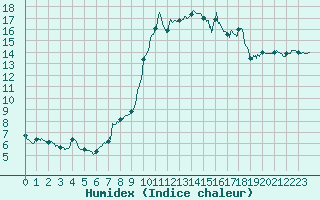 Courbe de l'humidex pour Toulon (83)