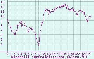 Courbe du refroidissement olien pour Caen (14)