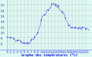 Courbe de tempratures pour Bziers Cap d