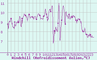 Courbe du refroidissement olien pour Cap Pertusato (2A)
