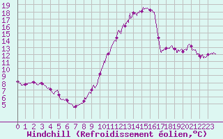 Courbe du refroidissement olien pour Chteauroux (36)