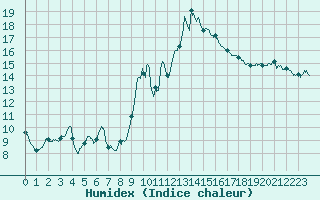 Courbe de l'humidex pour Leucate (11)