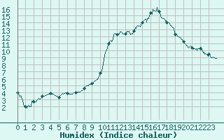 Courbe de l'humidex pour Carpentras (84)